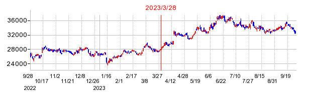 2023年3月28日 14:13前後のの株価チャート